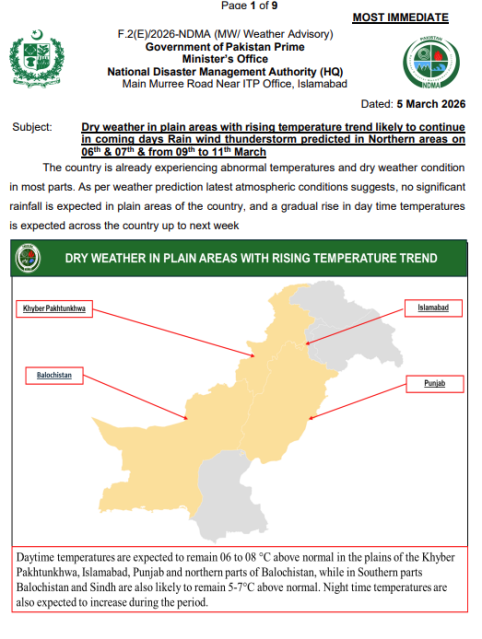 Dry weather in plain areas with rising temperature trend likely to continue in coming days Rain wind thunderstorm predicted in Northern areas on 06th & 07th & from 09th to 11th March